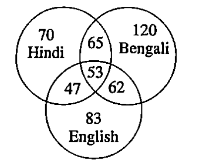 Direction: The diagram shows the survey on a sample of 500 persons with respect to their knowledge of Bengali, Hindi and English.
How many persons who do not know Hindi Language?